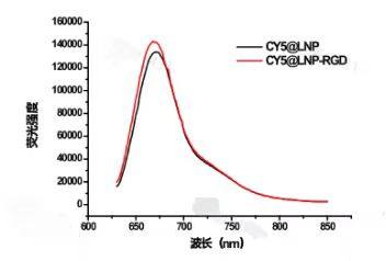 CY5@LNP-RGD(100nm)