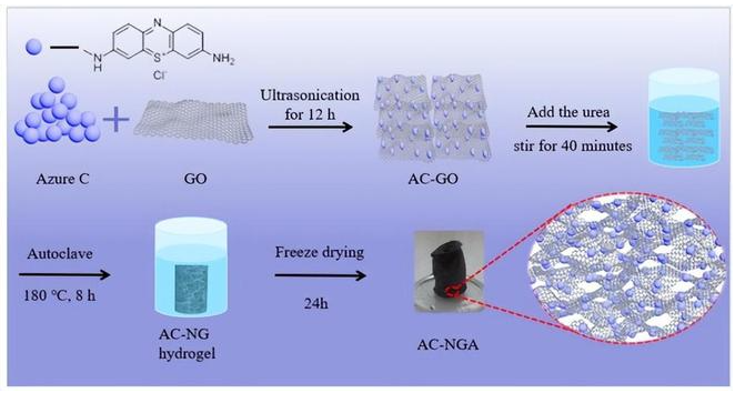 Azure C-decorated N-doped graphene aerogel/AC−NGA