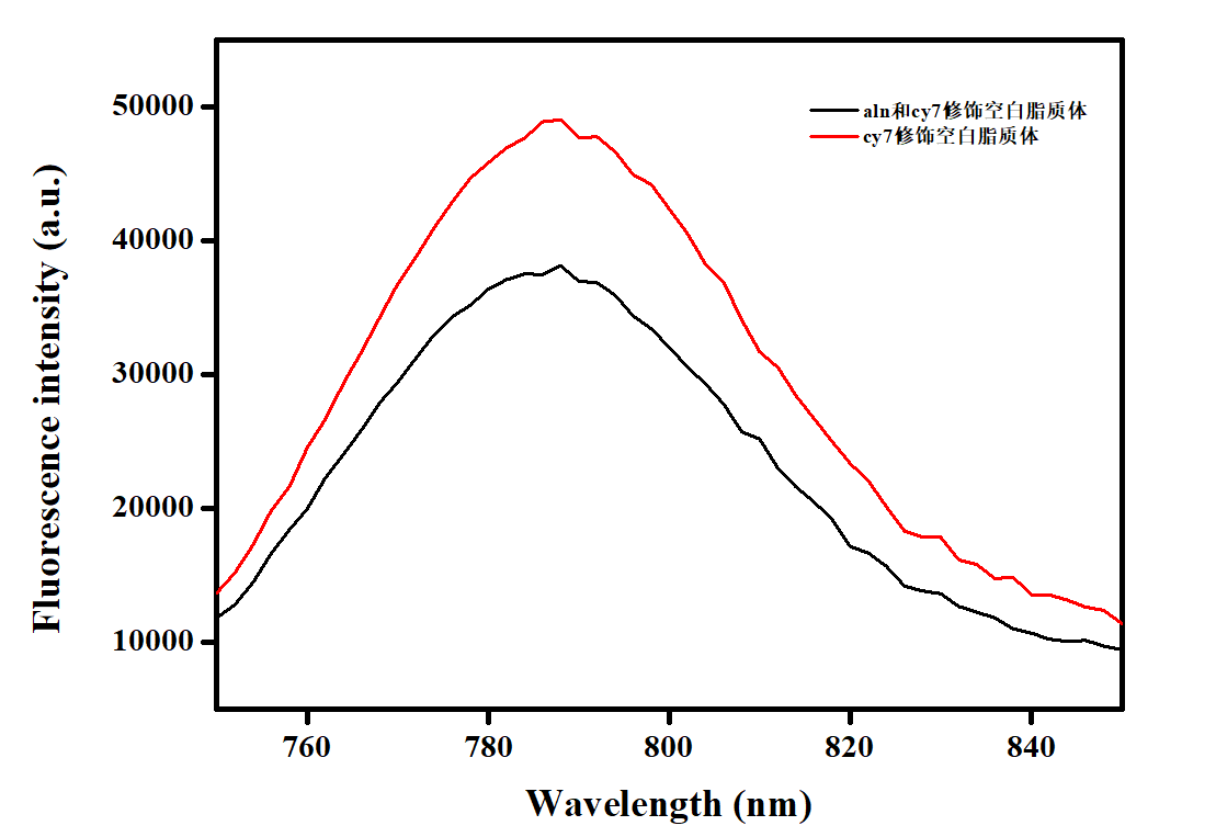 Alendronate sodium trihydrate and CY7 labeled blank liposomes (100-200nm)