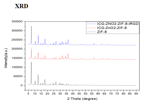 ZnO2/ICG@ZIF-8-iRGD 