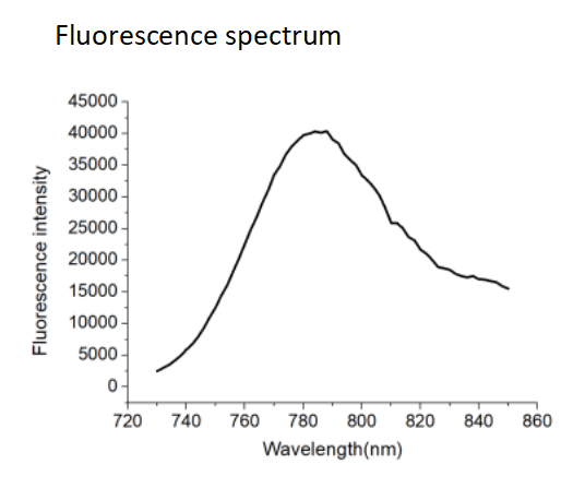 Folic acid modified liposomes@Astaxanthin and DIR (100nm)