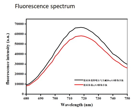 Liposome@CY5.5 surface modified M1 targeting peptide CSNSDWSSC